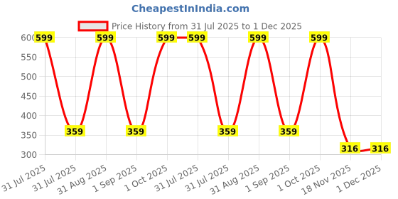myntra.com Joy Buzz Kids Set Of 3 Food Feeder Bib & Finger Toothbrush With Case - Orange Colored joy buzz Price History Graph from 31 Jul 2025 to 1 Dec 2025