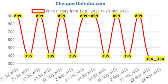 myntra.com Joy Buzz Kids Set Of 4 Food Feeder With Spoon Rattle Teether Toothbrush & Nibbler - Green joy buzz Price History Graph from 12 Jul 2025 to 23 Nov 2025
