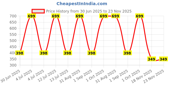 myntra.com Joy Buzz Kids Set Of 5 Baby Fruit Teether - Green & Red joy buzz Price History Graph from 30 Jun 2025 to 23 Nov 2025