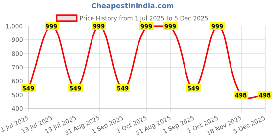 myntra.com Joy Buzz Kids Set Of 5 Giraffe Rattle & Fruit Teether - Blue & Pink joy buzz Price History Graph from 1 Jul 2025 to 5 Dec 2025