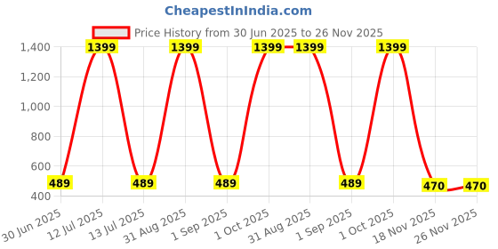 myntra.com Joy Buzz Kids Set Of 5 Giraffe Rattle & Fruit Teether - Yellow & Green joy buzz Price History Graph from 30 Jun 2025 to 25 Nov 2025