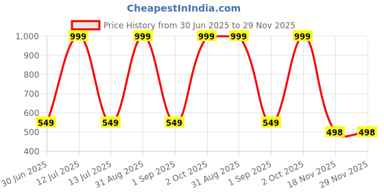 myntra.com Joy Buzz Kids Set Of 5 Giraffe Rattle & Fruit Teether - Yellow & Pink joy buzz Price History Graph from 30 Jun 2025 to 29 Nov 2025
