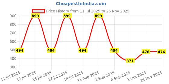 myntra.com Joy Buzz Set Of 2 4 In 1 Nail Kit With Powder Puff - Green joy buzz Price History Graph from 11 Jul 2025 to 25 Nov 2025
