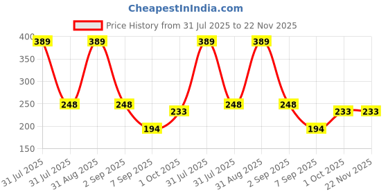 myntra.com Joy Buzz Set Of 2 Baby Silicone Fruit Teether & Fruit Feeder- Blue & Green joy buzz Price History Graph from 31 Jul 2025 to 22 Nov 2025