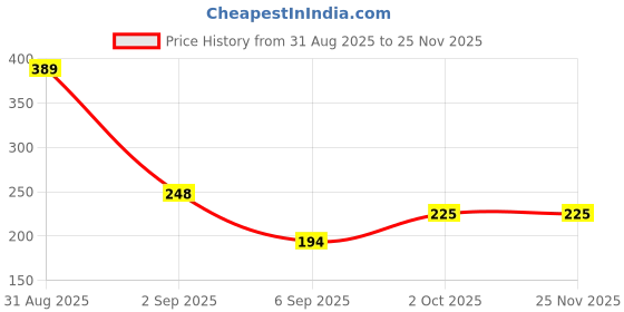 myntra.com Joy Buzz Set Of 2 Baby Silicone Fruit Teether & Fruit Feeder- Blue & Purple joy buzz Price History Graph from 31 Aug 2025 to 24 Nov 2025