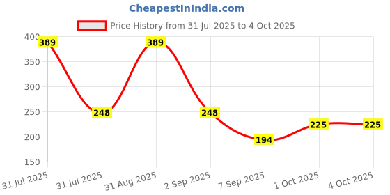 myntra.com Joy Buzz Set Of 2 Baby Silicone Fruit Teether & Fruit Feeder- Red & Purple joy buzz Price History Graph from 31 Jul 2025 to 4 Oct 2025
