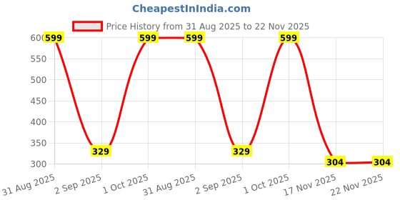 myntra.com Joy Buzz Set Of 2 Baby Silicone Spoon Feeder With Rattle Teether - Pink joy buzz Price History Graph from 31 Aug 2025 to 22 Nov 2025
