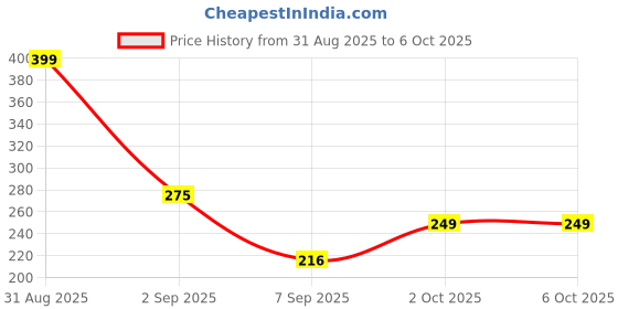 myntra.com Joy Buzz Set Of 2 Fruit Teeth & Star Nibbler Teething Toys joy buzz Price History Graph from 31 Aug 2025 to 5 Oct 2025