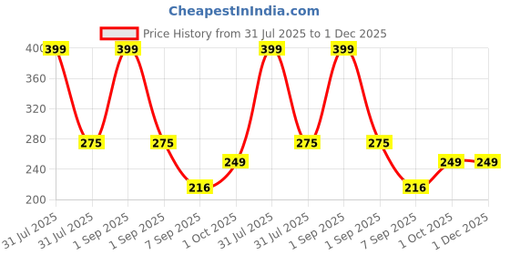 myntra.com Joy Buzz Set Of 2 Fruit Teeth & Star Nibbler Teething Toys joy buzz Price History Graph from 31 Jul 2025 to 1 Dec 2025