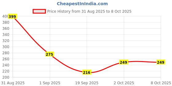 myntra.com Joy Buzz Set Of 2 Fruit Teether & Star Nibbler Silicone Teething Toys- Red & Green joy buzz Price History Graph from 31 Aug 2025 to 8 Oct 2025