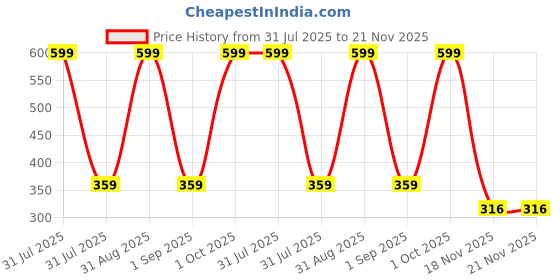 myntra.com Joy Buzz Set Of 3 Baby Silicone Food Feeder Printed Bib And Finger Toothbrush With Case joy buzz Price History Graph from 31 Jul 2025 to 20 Nov 2025