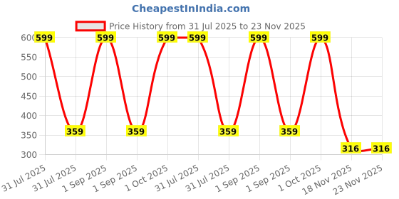 myntra.com Joy Buzz Set Of 3 Baby Silicone Food Feeder Printed Bib & Finger Toothbrush With Case joy buzz Price History Graph from 31 Jul 2025 to 22 Nov 2025