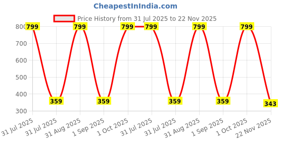 myntra.com Joy Buzz Set Of 3 Baby Silicone Spoon Feeder Fruit Feeder & Fruit Teether joy buzz Price History Graph from 31 Jul 2025 to 22 Nov 2025