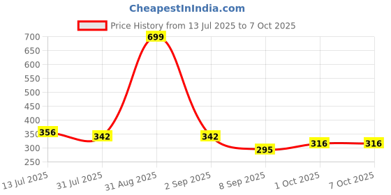 myntra.com Joy Buzz Set Of 3 Silicone Teether joy buzz Price History Graph from 13 Jul 2025 to 6 Oct 2025