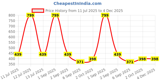 myntra.com Joy Buzz Set Of 5 Fruit Feeder Finger Brush & Baby Bib joy buzz Price History Graph from 11 Jul 2025 to 4 Dec 2025