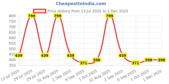 myntra.com Joy Buzz Set Of 5 Fruit Feeder Finger Brush, Spoon Fruit Teether & Baby Bib joy buzz Price History Graph from 13 Jul 2025 to 1 Dec 2025