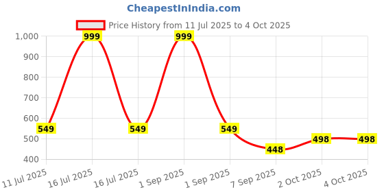 myntra.com Joy Buzz Set Of 5 Silicone Giraffe, Rattle & Fruit Teether joy buzz Price History Graph from 11 Jul 2025 to 4 Oct 2025