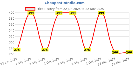 myntra.com Joy Buzz Silicone Easy Squeezy Baby Food Feeder- 90 ml- Blue joy buzz Price History Graph from 22 Jun 2025 to 22 Nov 2025