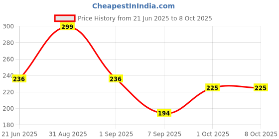 myntra.com Joy Buzz Silicone Fruit & Food Nibbler With Easy Grip- Blue joy buzz Price History Graph from 21 Jun 2025 to 7 Oct 2025