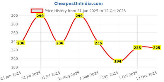 myntra.com Joy Buzz Silicone Fruit & Food Nibbler With Easy Grip- Purple joy buzz Price History Graph from 21 Jun 2025 to 11 Oct 2025