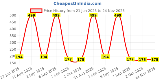 myntra.com Joy Buzz Strawberry Shape Silicone Fruit Teether - Red joy buzz Price History Graph from 21 Jun 2025 to 24 Nov 2025