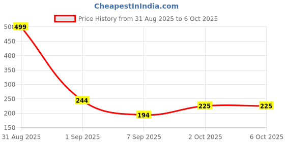myntra.com Joy Buzz Textured Rattle Silicone Teether joy buzz Price History Graph from 31 Aug 2025 to 5 Oct 2025