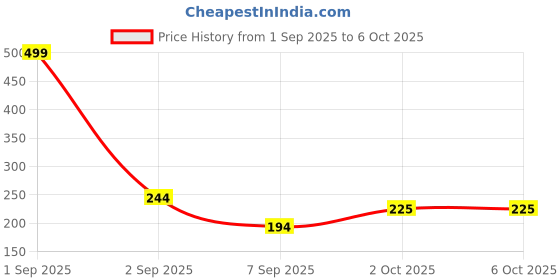 myntra.com Joy Buzz Textured Rattle Silicone Teether joy buzz Price History Graph from 1 Sep 2025 to 6 Oct 2025