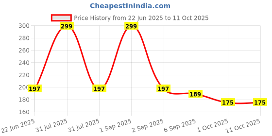 myntra.com Joy Buzz Ultra Care Silicone Fruit & Food Nibbler Feeder- Green joy buzz Price History Graph from 22 Jun 2025 to 11 Oct 2025
