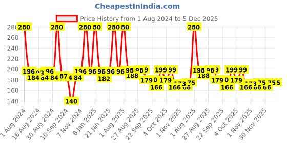 myntra.com JOY Deep Nourishing & Black Shine Shampoo for Dull & Dry Hair --340ml joy Price History Graph from 1 Aug 2024 to 5 Dec 2025