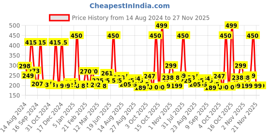 myntra.com JOY Even Tone Skin Brightening Body Lotion-400ml joy Price History Graph from 14 Aug 2024 to 26 Nov 2025