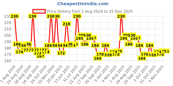 myntra.com JOY Hair Fruits Hairfall Defense Conditioning Shampoo with Pomegranate & Strawberry- 340ml joy Price History Graph from 1 Aug 2024 to 24 Nov 2025