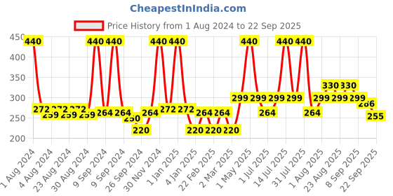 myntra.com JOY Hair Fruits Shining Black Conditioning Shampoo 650 ml joy Price History Graph from 1 Aug 2024 to 22 Sep 2025