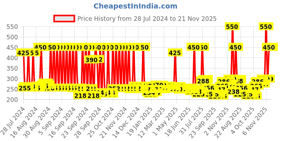 myntra.com JOY Honey & Almonds Advanced Nourishing Body Lotion 500ml joy Price History Graph from 28 Jul 2024 to 21 Nov 2025