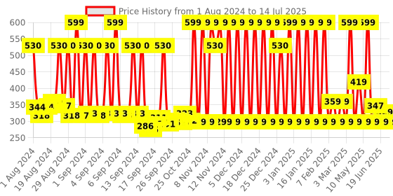 myntra.com JOY Honey & Almonds Advanced Nourishing Body Lotion For Winters - 750ml joy Price History Graph from 1 Aug 2024 to 14 Jul 2025