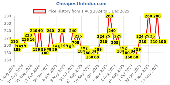 myntra.com JOY Honey & Almonds Deep Nourishing Skin Cream For Face, Hands & Body - 200ml joy Price History Graph from 1 Aug 2024 to 5 Dec 2025