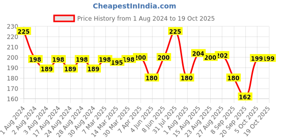 myntra.com JOY Honey & Almonds Nourishing Body Oil, With Vitamin E & Sunscreen - 200 ml joy Price History Graph from 1 Aug 2024 to 18 Oct 2025