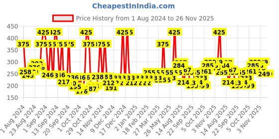 myntra.com JOY Honey & Almonds Winter Body Lotion For Dry Skin With Shea Butter - 400ml joy Price History Graph from 1 Aug 2024 to 25 Nov 2025