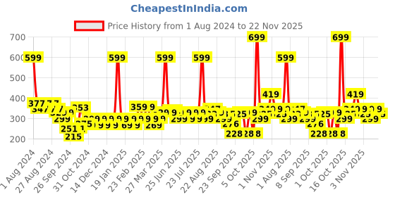 myntra.com JOY Honey & Almonds Winter Body Lotion For Dry Skin With Shea Butter - 600ml joy Price History Graph from 1 Aug 2024 to 22 Nov 2025