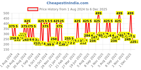 myntra.com JOY Intense Moisture Winter Body Lotion For Dry Skin With Shea Butter - 400ml joy Price History Graph from 1 Aug 2024 to 6 Dec 2025