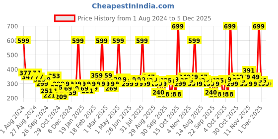 myntra.com JOY Intense Moisture Winter Body Lotion For Dry Skin With Shea Butter - 600ml joy Price History Graph from 1 Aug 2024 to 5 Dec 2025