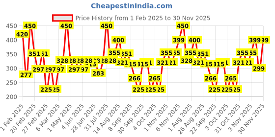 myntra.com joy JOYSkin Fruits Set Of 3 Oil Removal Strawberry Face Wash 100 ml Each joy Price History Graph from 1 Feb 2025 to 30 Nov 2025
