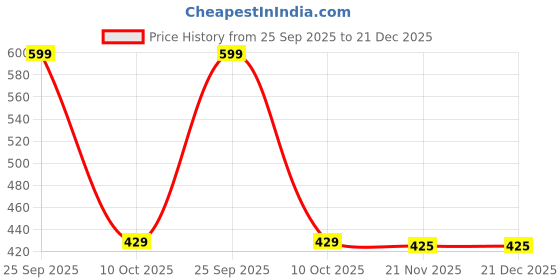myntra.com Joy Kids Boys Maroon Printed T-shirt With Shorts joy kids Price History Graph from 25 Sep 2025 to 21 Dec 2025
