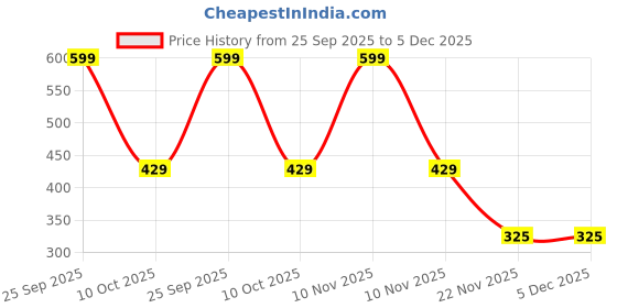 myntra.com Joy Kids Boys T-shirt with Shorts joy kids Price History Graph from 25 Sep 2025 to 4 Dec 2025