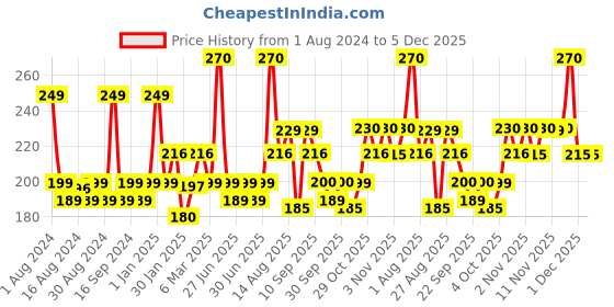 myntra.com JOY Natural & Pure Aloe Vera Gel for Face & Body with Pro Vitamin B5 - 300 ml joy Price History Graph from 1 Aug 2024 to 5 Dec 2025