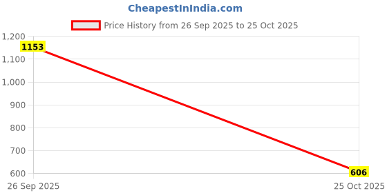 myntra.com Joy of Jewels Silver-Plated Alloy American Diamond Necklace & Earrings joy of jewels Price History Graph from 26 Sep 2025 to 25 Oct 2025