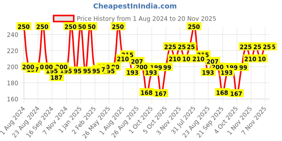 myntra.com JOY Oil Control & Exfoliating Charcoal Face Scrub for Men & Women - 200ml joy Price History Graph from 1 Aug 2024 to 19 Nov 2025