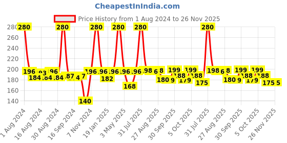 myntra.com JOY Onion Shampoo for Hair Fall Control & Damage Repair - 340ml joy Price History Graph from 1 Aug 2024 to 25 Nov 2025