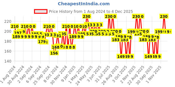 myntra.com JOY Papaya Spots & Tan Clear Face Wash for Bright & Glowing Skin - 150ml joy Price History Graph from 1 Aug 2024 to 4 Dec 2025