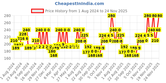 myntra.com JOY Pure Aloe Cream for Face & Body All in One Skin Cream for Dry Skin - 200ml joy Price History Graph from 1 Aug 2024 to 24 Nov 2025