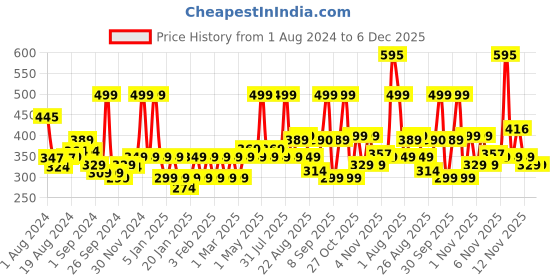 myntra.com JOY Pure Aloe Cream for Face & Body All in One Skin Cream for Dry Skin - 500ml joy Price History Graph from 1 Aug 2024 to 5 Dec 2025